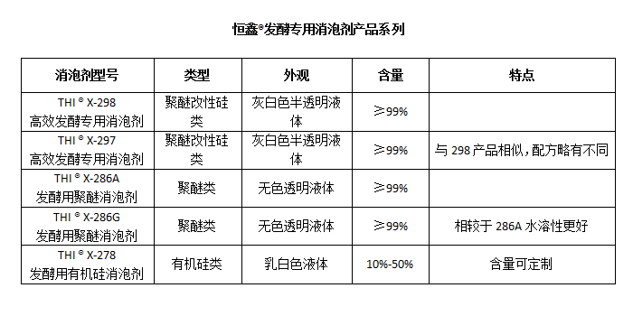 恒鑫®发酵专用消泡剂产品系列